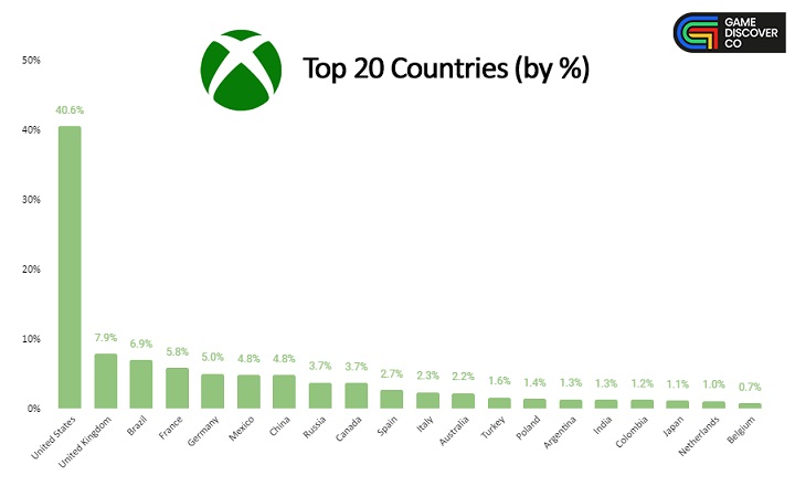 Polska wśród krajów z największą liczbą graczy na Steam, Xbox i PlayStation - ilustracja #2
