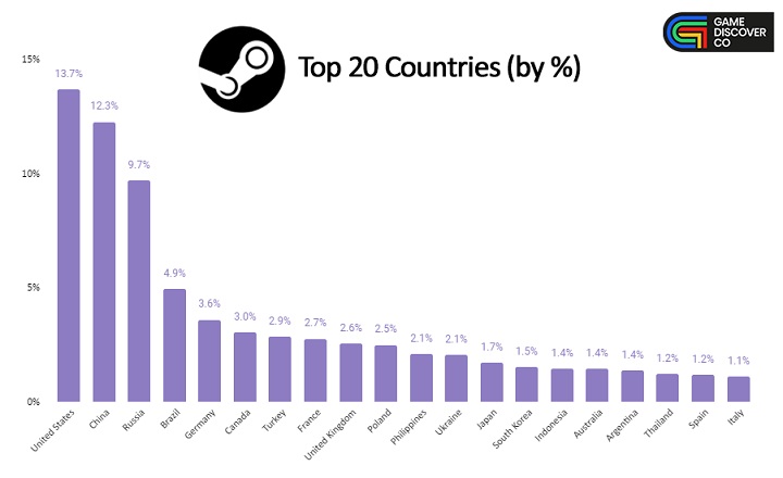 Polska wśród krajów z największą liczbą graczy na Steam, Xbox i PlayStation - ilustracja #3