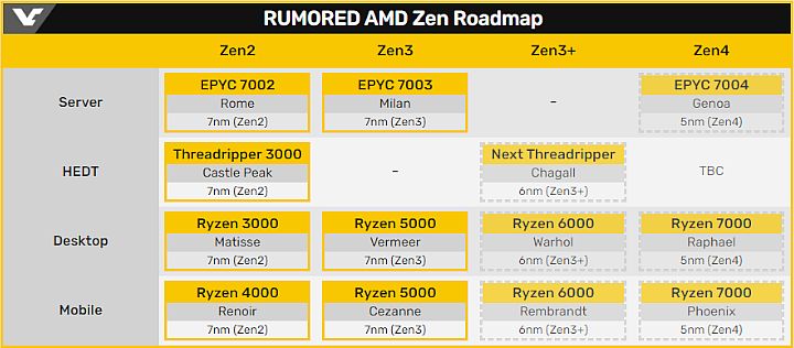 AMD Zen 4 mają wymagać nowej podstawki AM5; będą duże zmiany - ilustracja #1