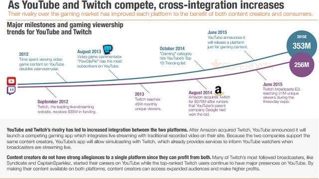 Rywalizacja między YouTube’em a Twitchem okazała się korzystna dla graczy i w pewnym stopniu związała ze sobą oba serwisy - Dane na temat filmów poświęconych grom - YouTube najpopularniejszy, Twitch najbogatszy - wiadomość - 2015-07-10