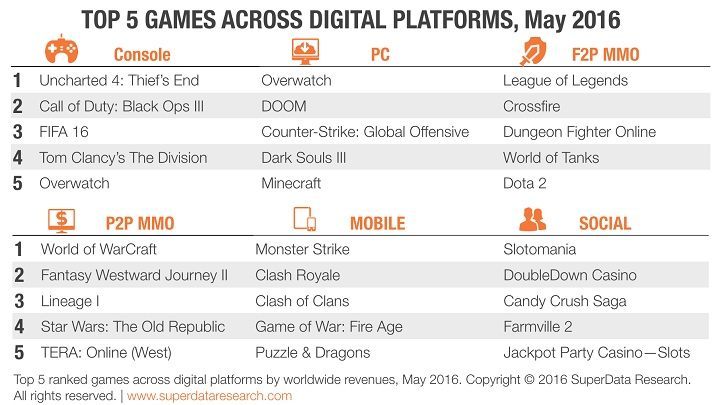 Źródło: SuperData. - Dystrybucja cyfrowa w maju - bardzo dobry wynik Overwatch  - wiadomość - 2016-06-24