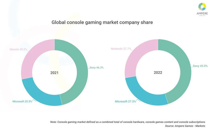 PS5 powala Xboksa, prawie dwa razy więcej sprzedanych konsol w 2022 roku - ilustracja #1