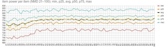 Grind w Diablo 4 i Podziemia Koszmarów to oszustwo? Gracz matematycznie udowodnił, że endgame to strata czasu - ilustracja #1