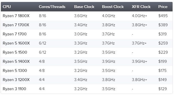 Prawdopodobne ceny nowych procesorów AMD / Źródło: Eurogamer