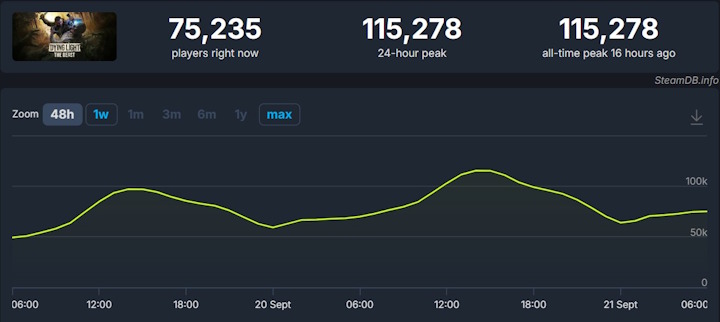 Źródło: SteamDB. - Gracze Dying Light: The Beast ślepną, mokną i tracą orientację. Techland obiecuje bardzo szybko się nimi zaopiekować i ma dla nich tymczasowy parasol ochronny - wiadomość - 2025-09-23