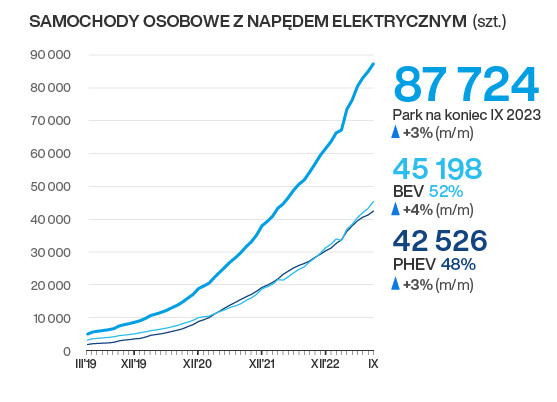 Po polskich drogach jeździ już ponad 50 tys. całkowicie elektrycznych samochodów - ilustracja #1