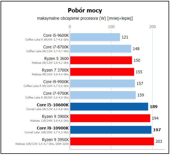 Intel odbija piłeczkę - recenzje procesorów Comet Lake - ilustracja #11