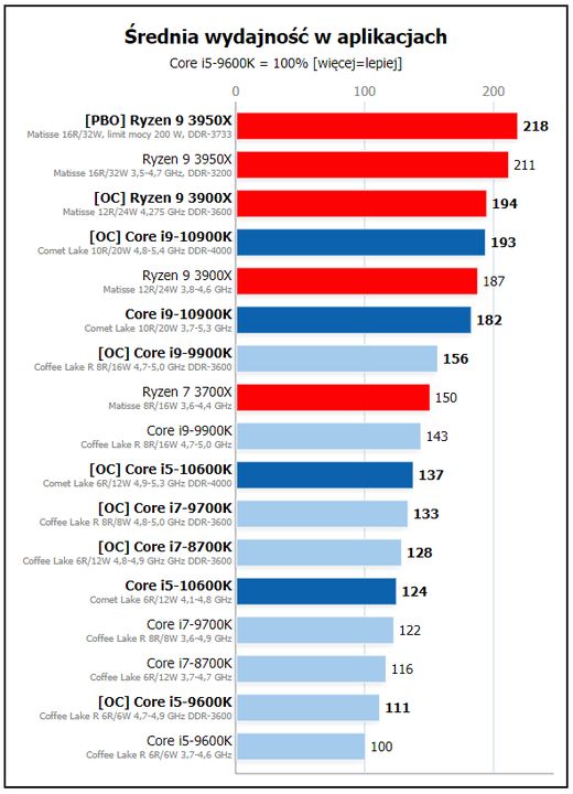 Intel odbija piłeczkę - recenzje procesorów Comet Lake - ilustracja #13