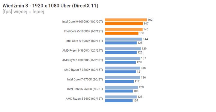 Intel odbija piłeczkę - recenzje procesorów Comet Lake - ilustracja #14