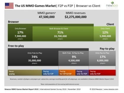 Gracze wydają coraz więcej pieniędzy na gry MMO - ilustracja #1