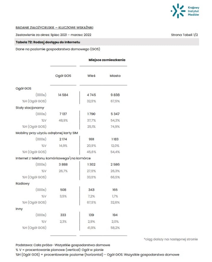 Polacy odcięci od sieci. Co piąte gospodarstwo domowe nie ma dostępu do Internetu - ilustracja #2