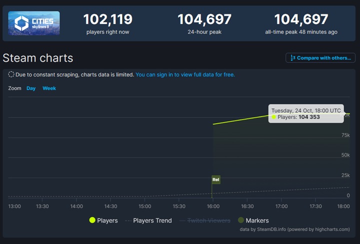 Cities: Skylines 2 zwabiło tłum graczy, ale na Steamie ma tylko 47% pozytywnych recenzji [Aktualizacja] - ilustracja #1