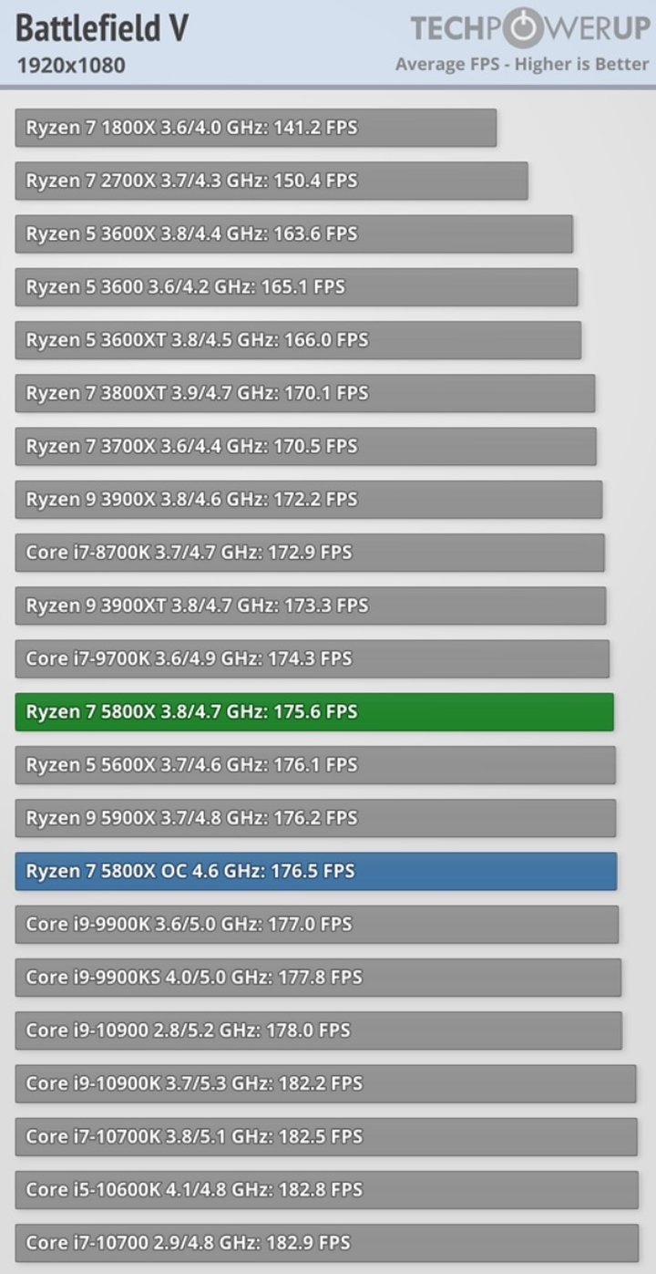 Recenzje procesorów Ryzen 5000 - wielki sukces AMD - ilustracja #1