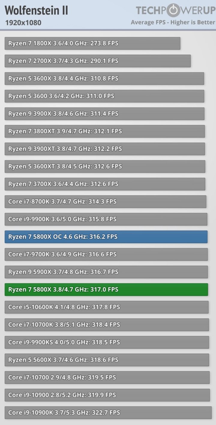 Райзен 5600 сравнение. 5600x 3700. I7 8700k vs 5600x. 5600x производительность на ядро. Райзен 5600х.