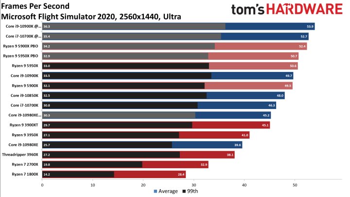 Recenzje procesorów Ryzen 5000 - wielki sukces AMD - ilustracja #9