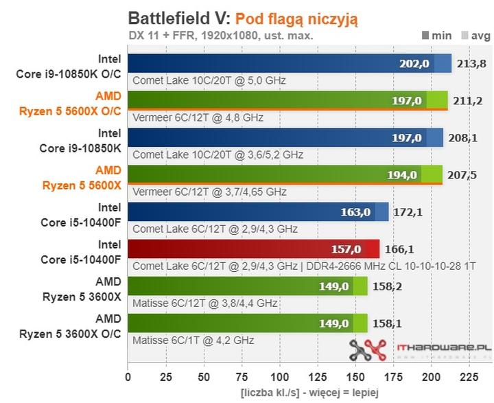 Recenzje procesorów Ryzen 5000 - wielki sukces AMD - ilustracja #10