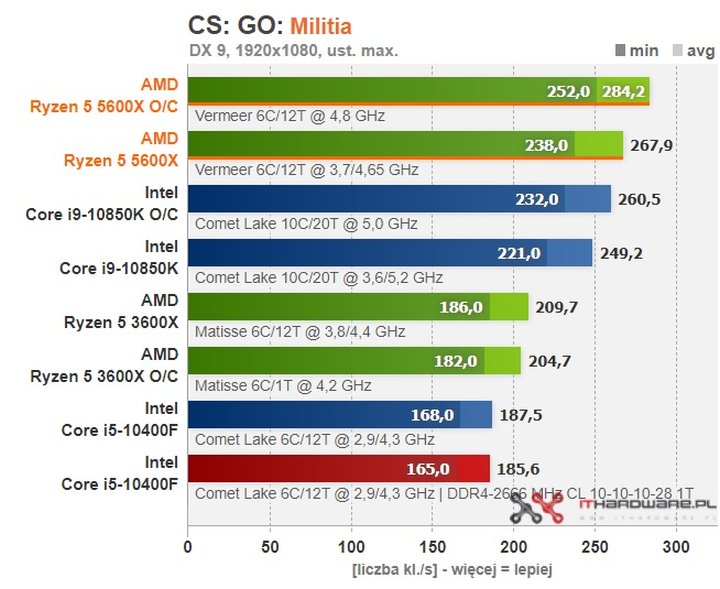 Recenzje procesorów Ryzen 5000 - wielki sukces AMD - ilustracja #11