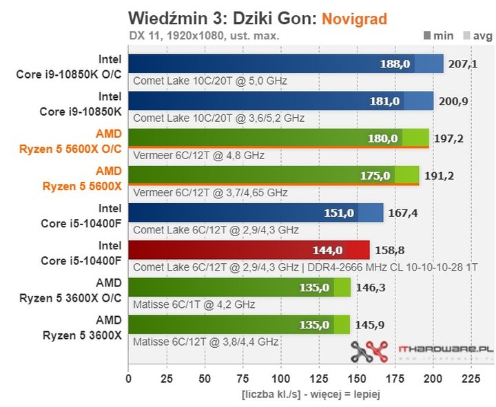 Recenzje procesorów Ryzen 5000 - wielki sukces AMD - ilustracja #13
