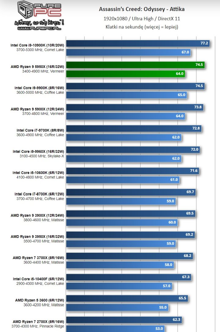 Recenzje procesorów Ryzen 5000 - wielki sukces AMD - ilustracja #14