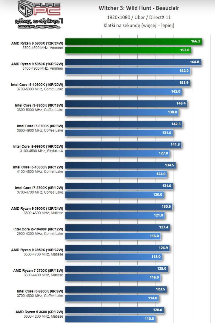 Recenzje procesorów Ryzen 5000 - wielki sukces AMD - ilustracja #17