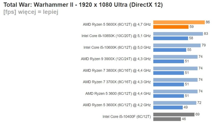 Recenzje procesorów Ryzen 5000 - wielki sukces AMD - ilustracja #18