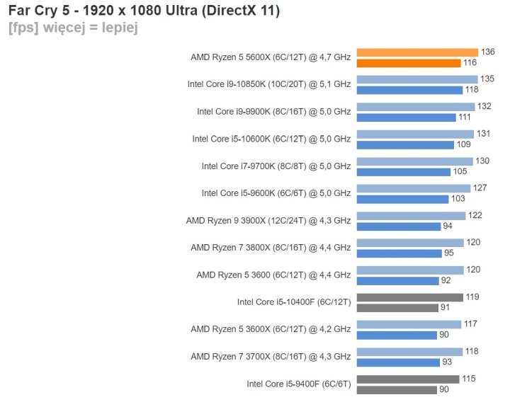 Recenzje procesorów Ryzen 5000 - wielki sukces AMD - ilustracja #19