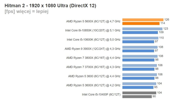 Recenzje procesorów Ryzen 5000 - wielki sukces AMD - ilustracja #20