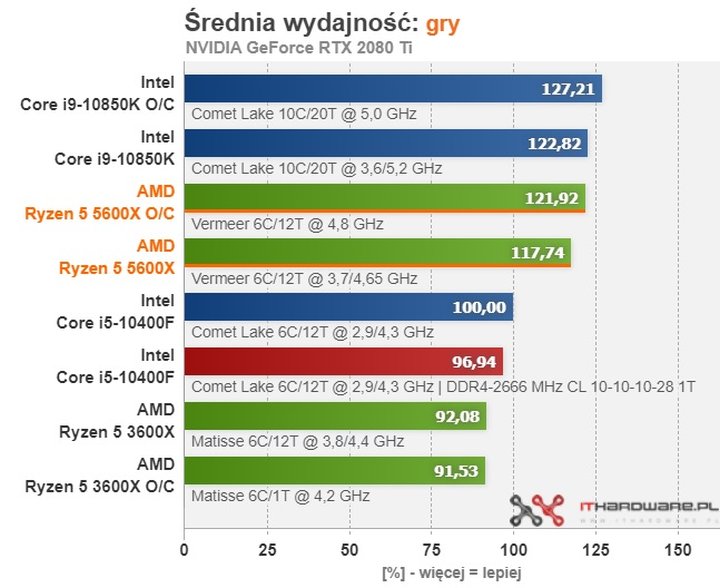 Recenzje procesorów Ryzen 5000 - wielki sukces AMD - ilustracja #22
