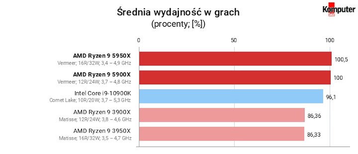 Recenzje procesorów Ryzen 5000 - wielki sukces AMD - ilustracja #23