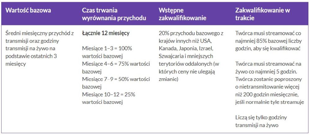 Twitch dostosowuje ceny subskrypcji do zarobków w różnych krajach [AKTUALIZACJA] - ilustracja #2