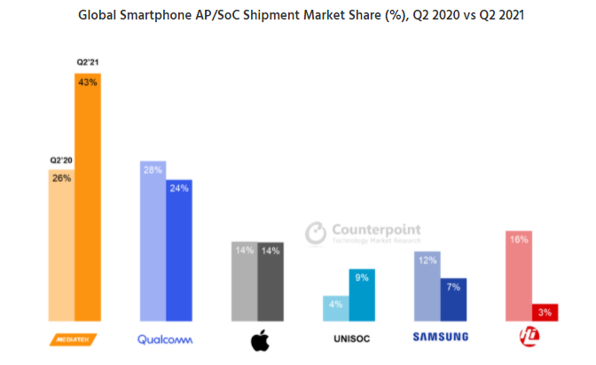Waży się przyszłość rynku smartfonów. Mediatek wygrywa z Qualcommem - ilustracja #1