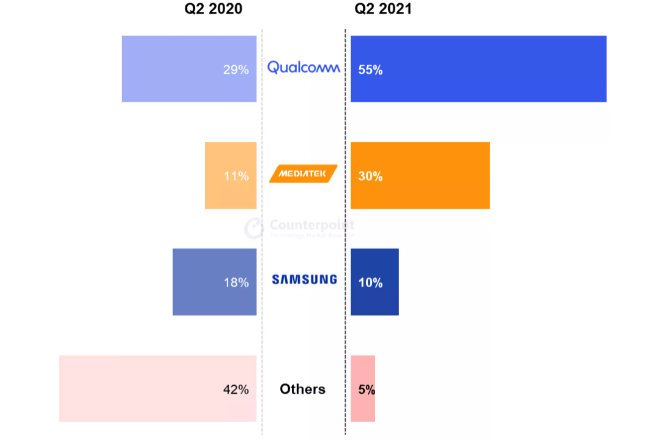 Waży się przyszłość rynku smartfonów. Mediatek wygrywa z Qualcommem - ilustracja #2