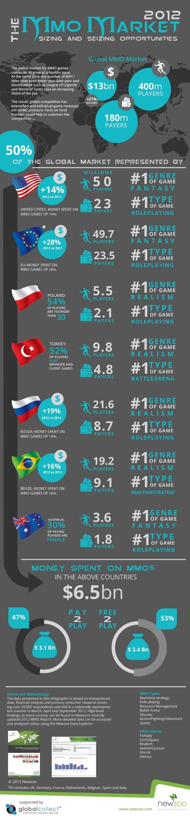 Infografika przedstawiająca stan połowy rynku gier MMO w roku 2012 (źródło: newzoo.com) - Światowy rynek gier MMO rośnie i ma się dobrze - wiadomość - 2012-12-14
