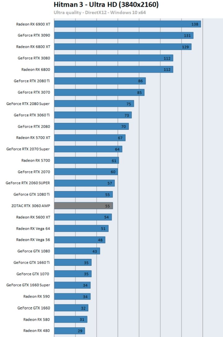 Recenzje GeForce RTX 3060 - karta szybsza niż RTX 2060 Super - ilustracja #6