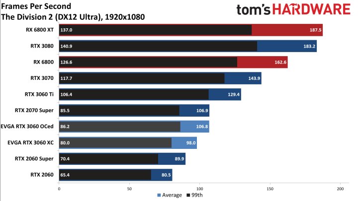 Recenzje GeForce RTX 3060 - karta szybsza niż RTX 2060 Super - ilustracja #7
