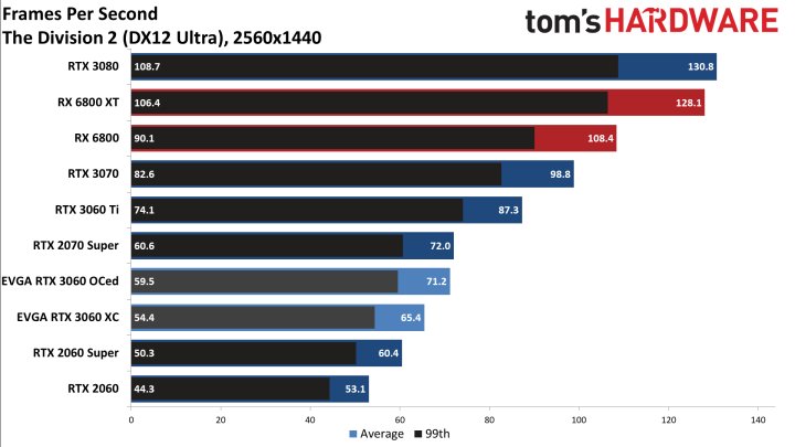 Recenzje GeForce RTX 3060 - karta szybsza niż RTX 2060 Super - ilustracja #8