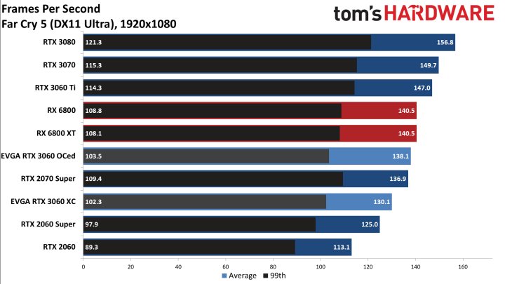 Recenzje GeForce RTX 3060 - karta szybsza niż RTX 2060 Super - ilustracja #9