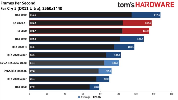 Recenzje GeForce RTX 3060 - karta szybsza niż RTX 2060 Super - ilustracja #10