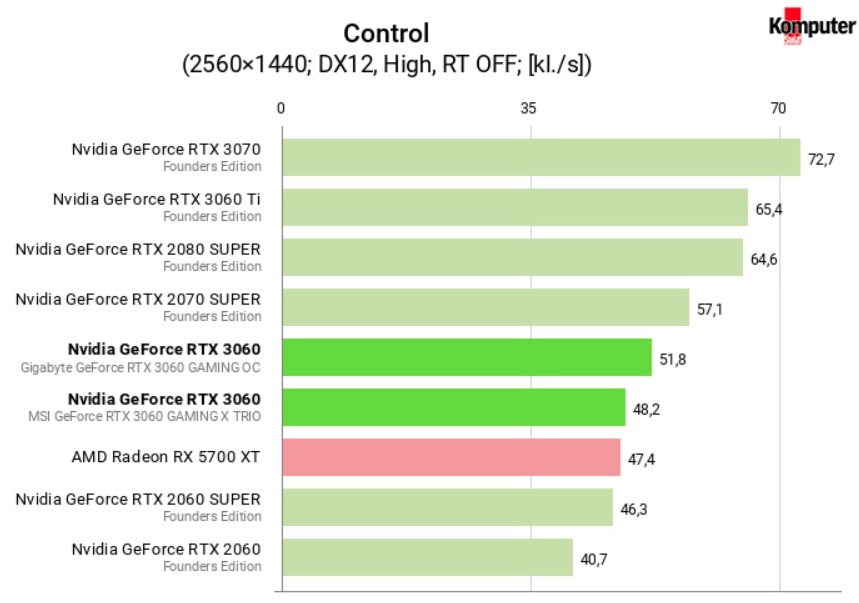 Recenzje GeForce RTX 3060 - karta szybsza niż RTX 2060 Super - ilustracja #11