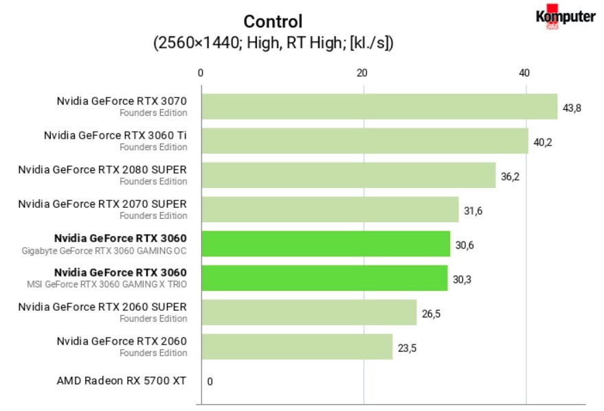 Recenzje GeForce RTX 3060 - karta szybsza niż RTX 2060 Super - ilustracja #12