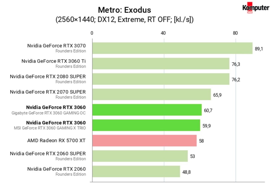 Recenzje GeForce RTX 3060 - karta szybsza niż RTX 2060 Super - ilustracja #14