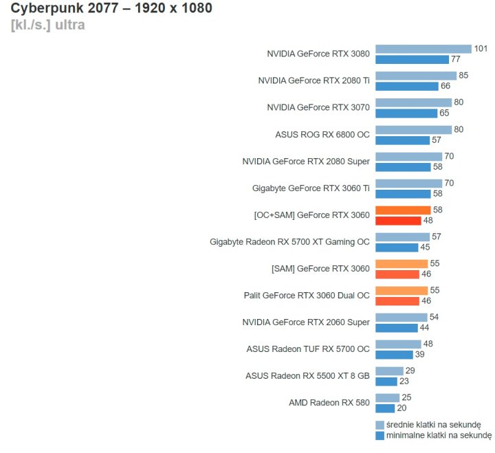 Recenzje GeForce RTX 3060 - karta szybsza niż RTX 2060 Super - ilustracja #21