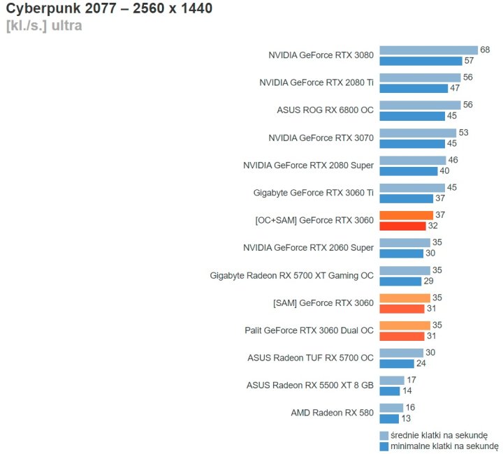 Recenzje GeForce RTX 3060 - karta szybsza niż RTX 2060 Super - ilustracja #22