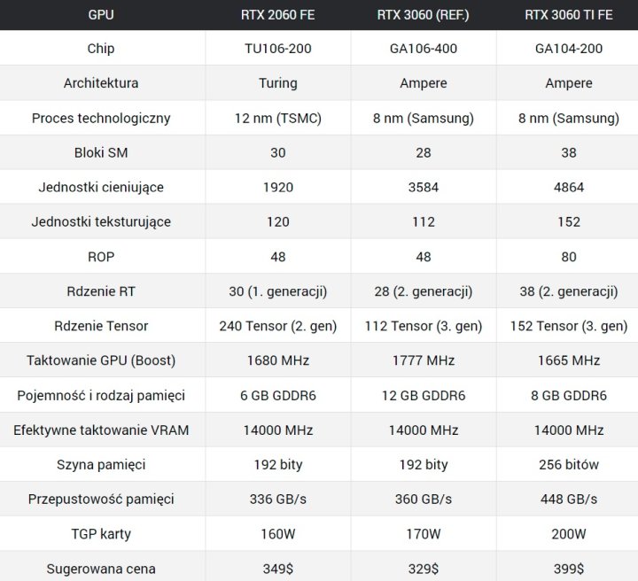 Recenzje GeForce RTX 3060 - karta szybsza niż RTX 2060 Super - ilustracja #23