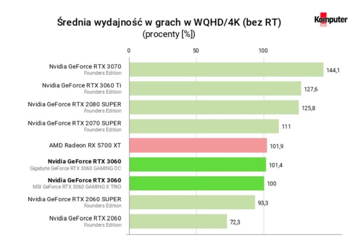 Recenzje GeForce RTX 3060 - karta szybsza niż RTX 2060 Super - ilustracja #24