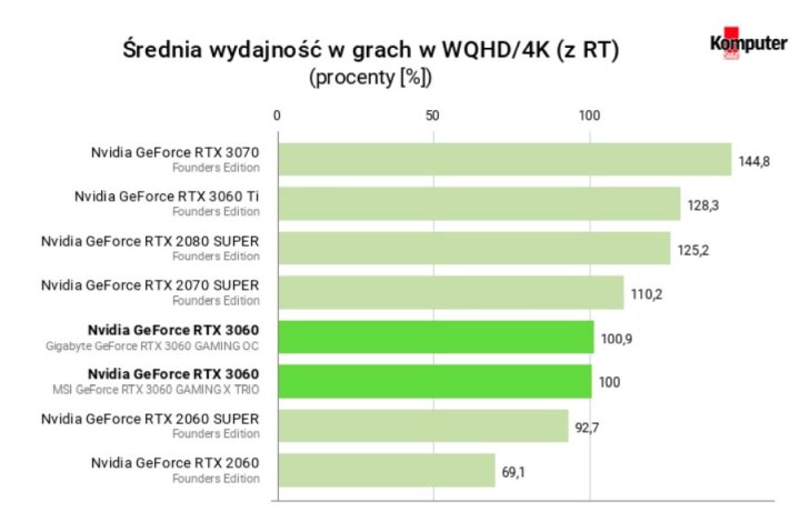 Recenzje GeForce RTX 3060 - karta szybsza niż RTX 2060 Super - ilustracja #25