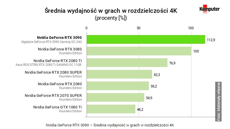 Recenzje GeForce RTX 3090 – świetna wydajność za wysoką cenę - ilustracja #12