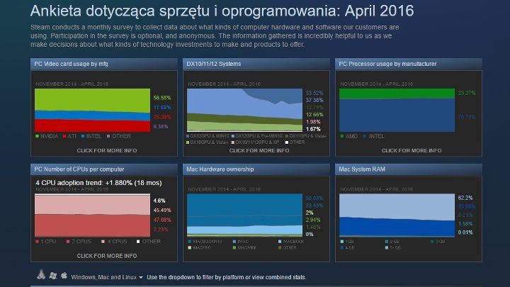 Wyniki ankiety sprzętowej przeprowadzonej przez firmę Valve na platformie Steam. - Wyniki kwietniowej ankiety sprzętowej na Steam - wiadomość - 2016-05-20