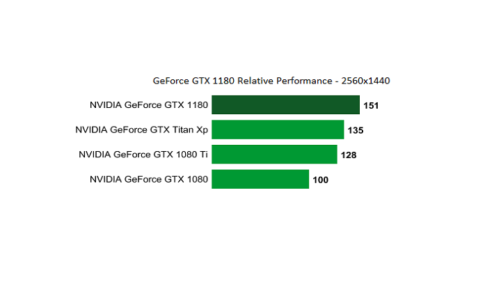 To pierwszy wykres na temat wydajności GTX 1180 – warto jednak traktować go ze sporą rezerwą. - GeForce GTX 1180 - plotki na temat nadchodzącego GPU od Nvidii - wiadomość - 2018-04-19