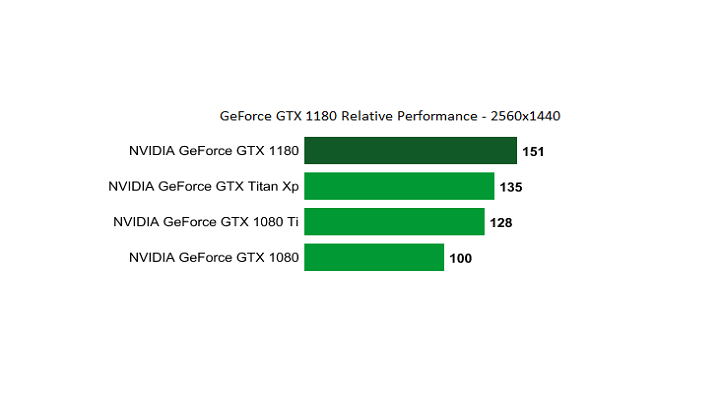 To pierwszy wykres na temat wydajności GTX 1180 – warto jednak traktować go ze sporą rezerwą. - GeForce GTX 1180 - plotki na temat nadchodzącego GPU od Nvidii  - wiadomość - 2018-04-19